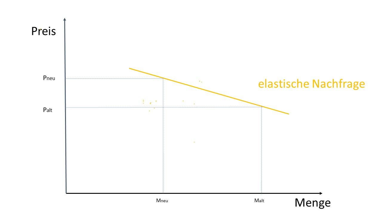 elastische Nachfrage