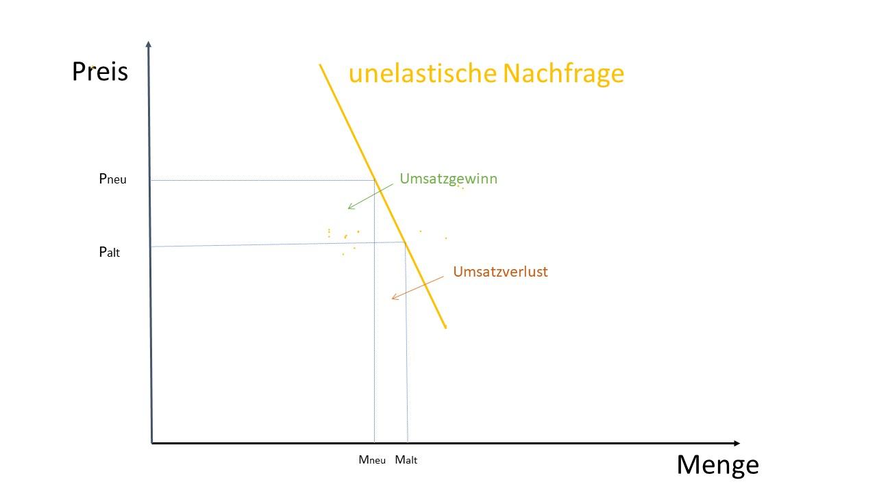 unelastische Nachfrage erhöht den Umsatz