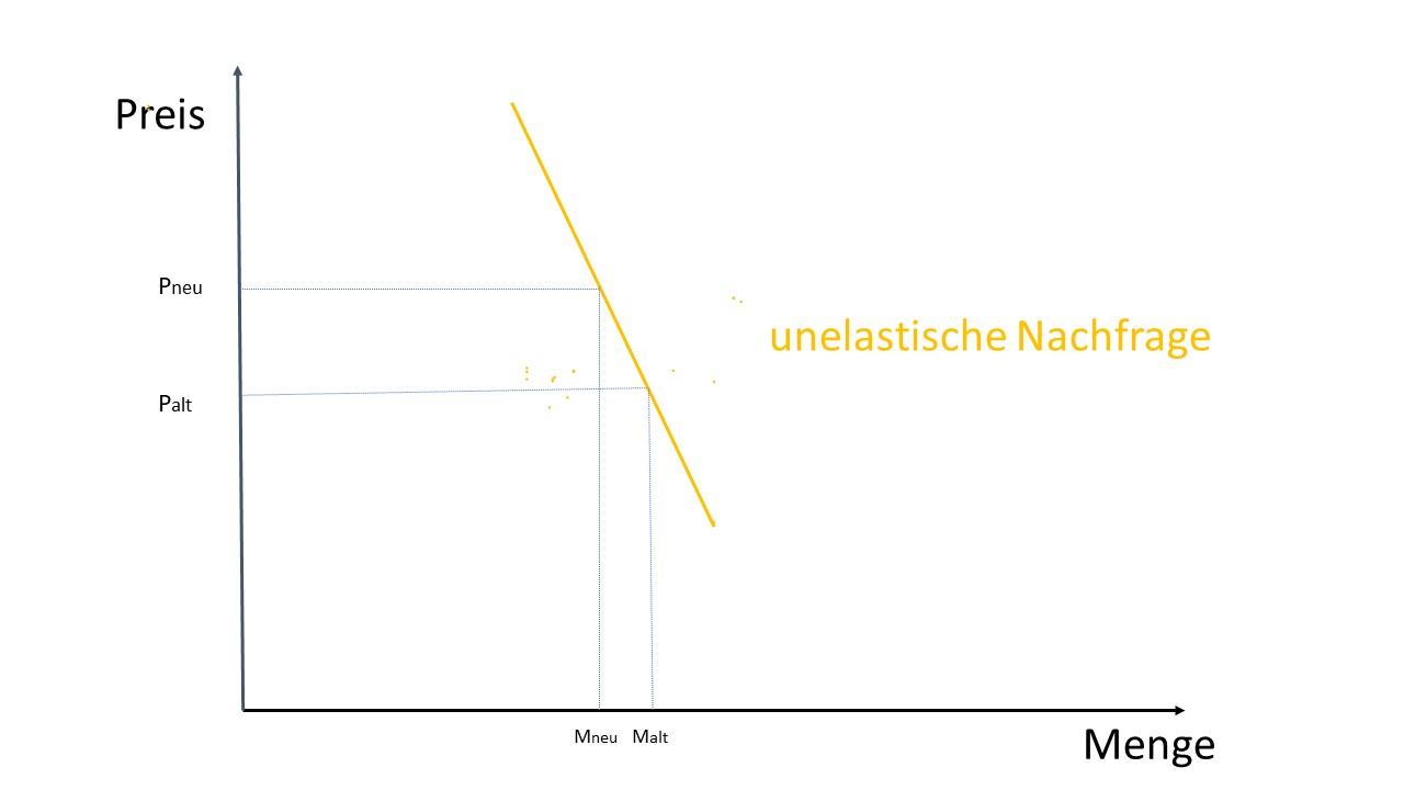 unelastische-nachfrage