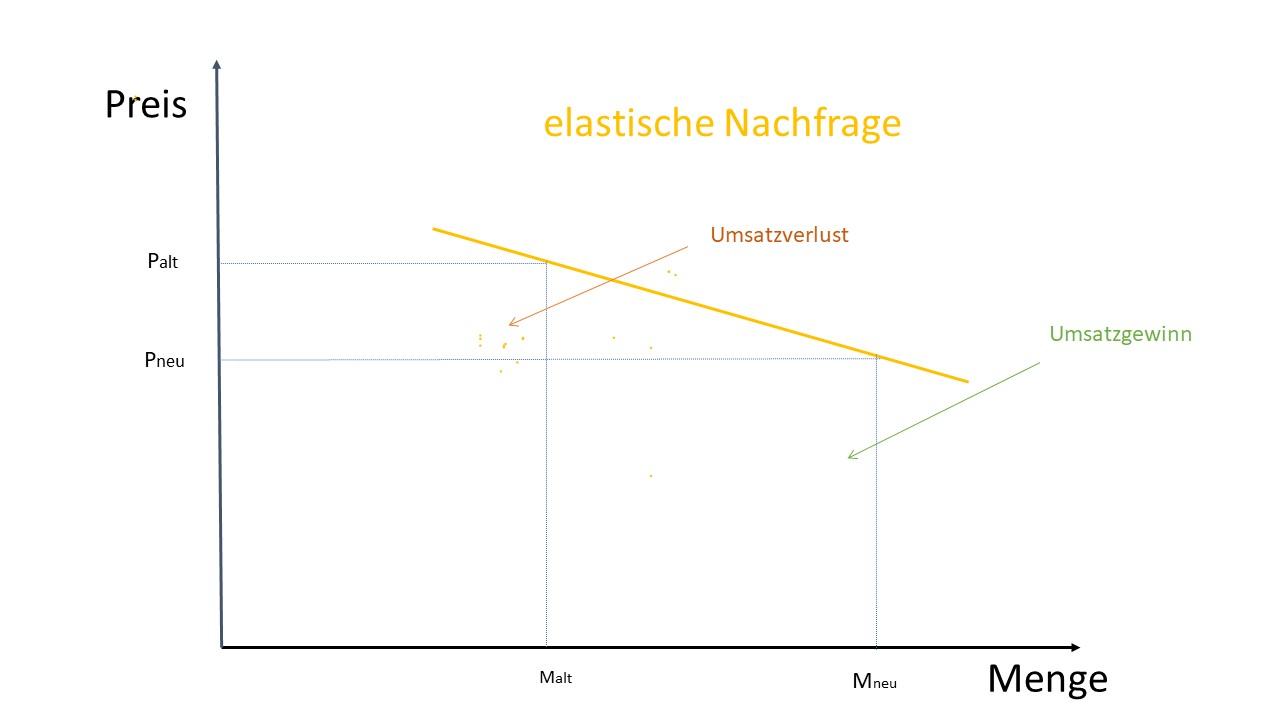 elastische Nachfrage und Umsatzentwicklung