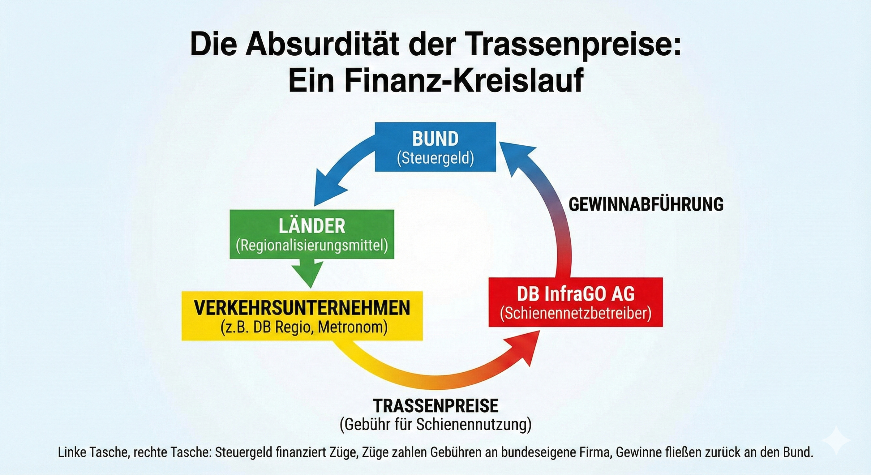 Infografik: Die Bahn-Finanzierung: 