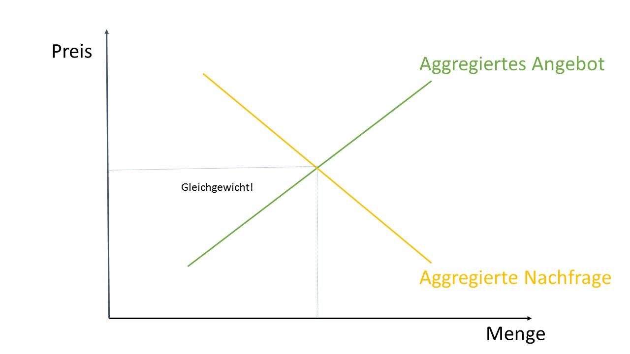 Marktnachfrage und Gleichgewicht