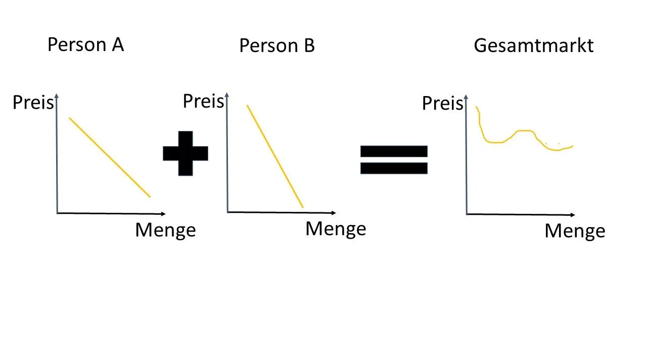 reale Marktnachfrage