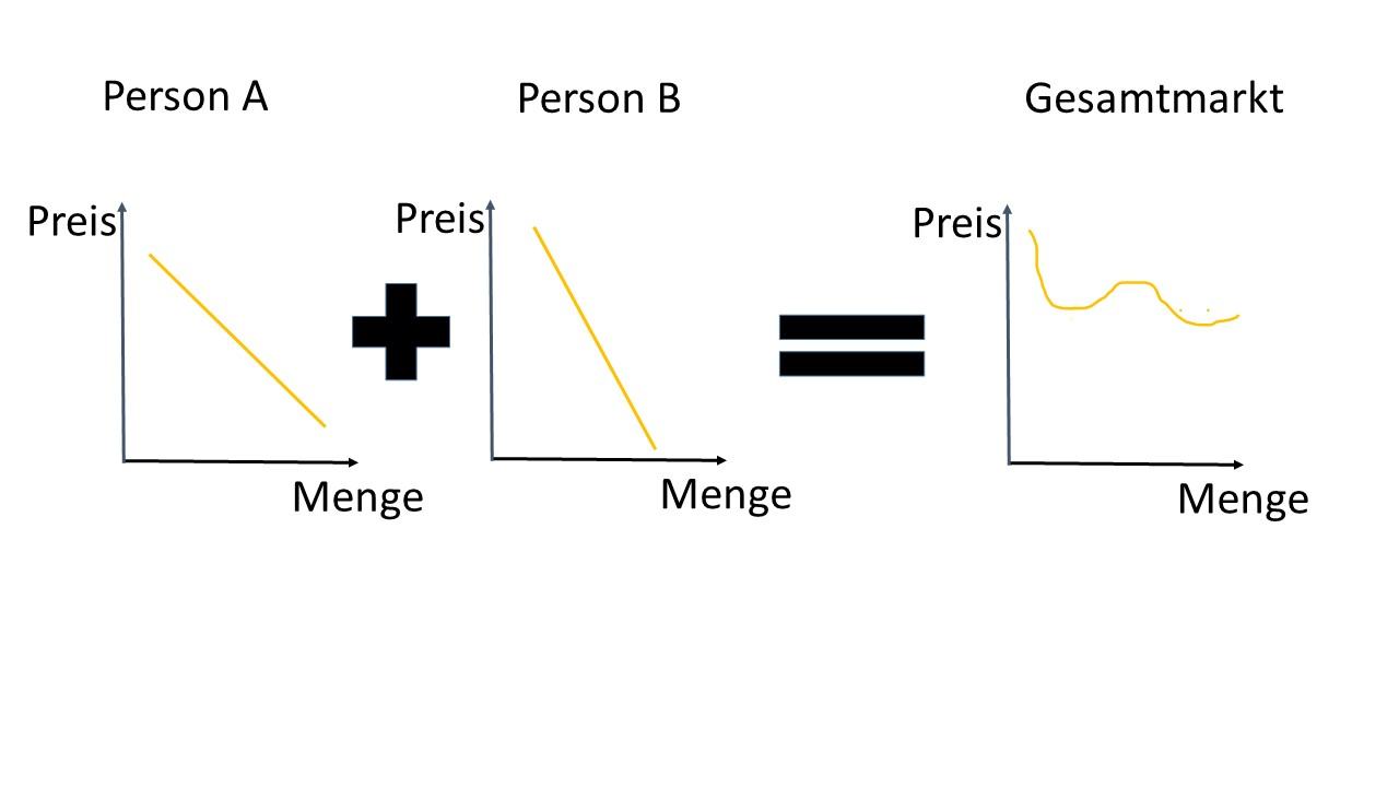 reale Marktnachfrage