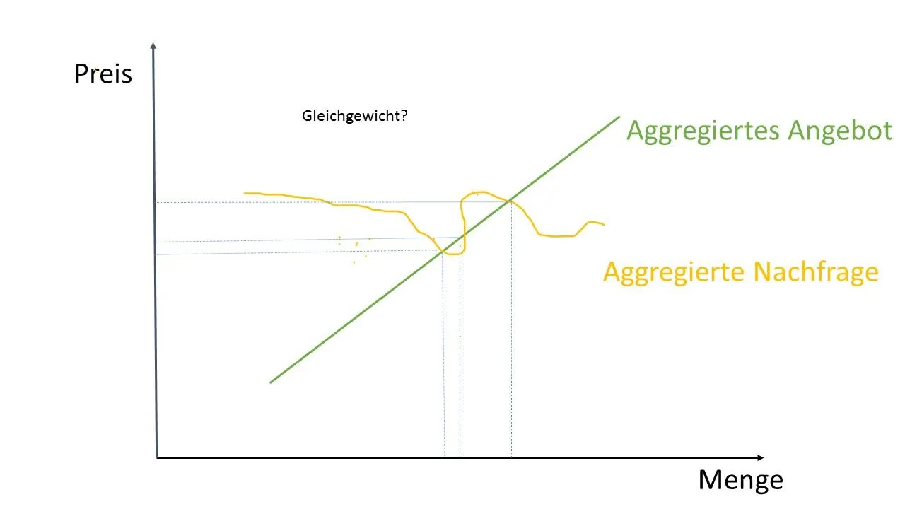 reale Marktnachfrage ohne Gleichgewicht