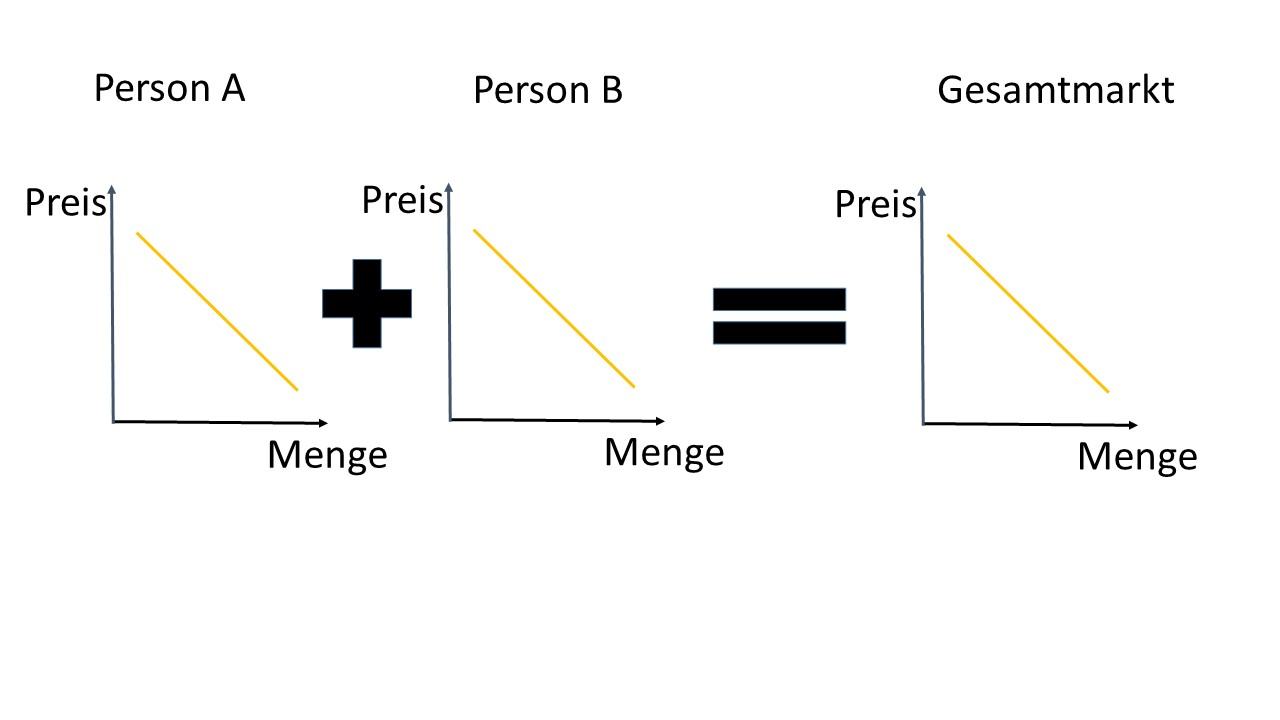 aggregierte Marktnachfrage nach Bentham